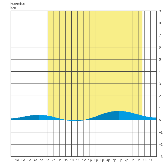 Cross Island tide chart for Monday, April 10, 2023