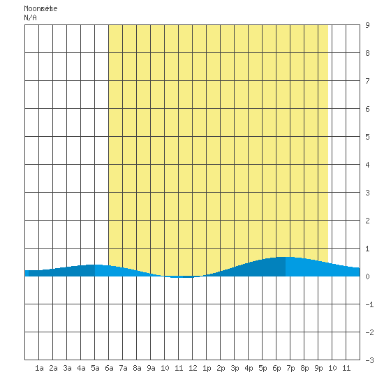Cross Island tide chart for Tuesday, April 11, 2023