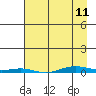 Cross Island tide chart for Tuesday, April 11, 2023