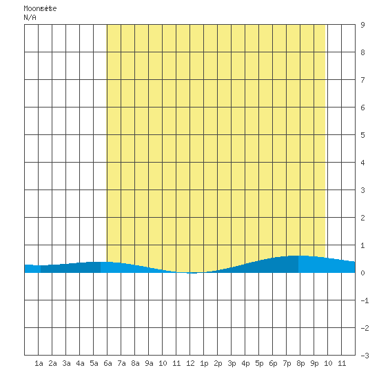 Cross Island tide chart for Wednesday, April 12, 2023