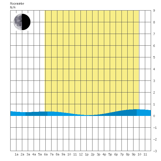 Cross Island tide chart for Thursday, April 13, 2023
