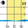 Cross Island tide chart for Thursday, April 13, 2023