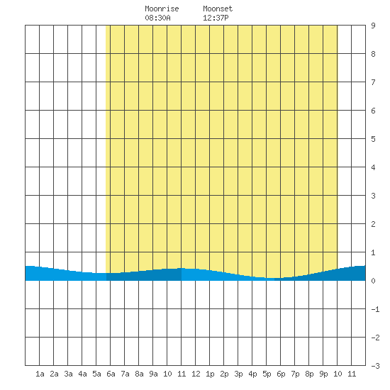Cross Island tide chart for Saturday, April 15, 2023