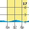 Cross Island tide chart for Monday, April 17, 2023