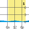 Cross Island tide chart for Saturday, April 1, 2023