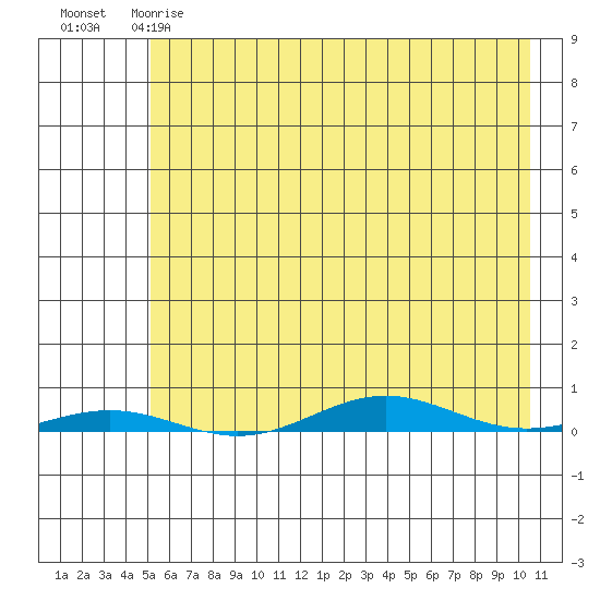 Cross Island tide chart for Friday, April 21, 2023