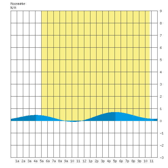 Cross Island tide chart for Sunday, April 23, 2023