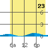Cross Island tide chart for Sunday, April 23, 2023