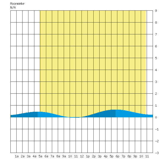Cross Island tide chart for Monday, April 24, 2023