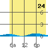 Cross Island tide chart for Monday, April 24, 2023