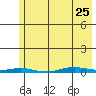 Cross Island tide chart for Tuesday, April 25, 2023