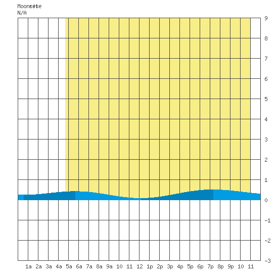 Cross Island tide chart for Wednesday, April 26, 2023