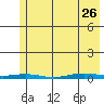 Cross Island tide chart for Wednesday, April 26, 2023