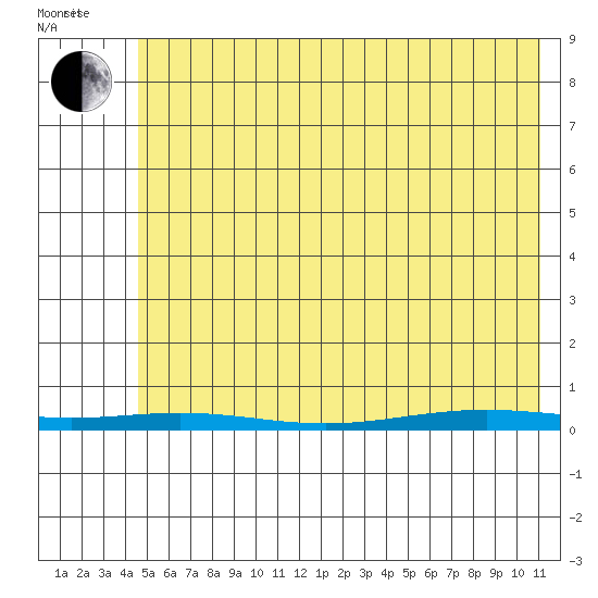 Cross Island tide chart for Thursday, April 27, 2023