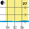 Cross Island tide chart for Thursday, April 27, 2023