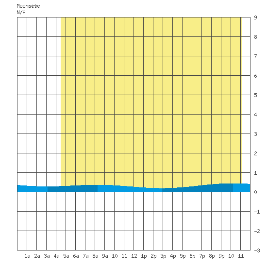 Cross Island tide chart for Friday, April 28, 2023