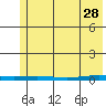Cross Island tide chart for Friday, April 28, 2023