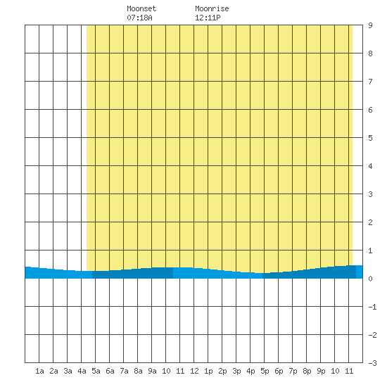 Cross Island tide chart for Saturday, April 29, 2023