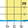 Cross Island tide chart for Saturday, April 29, 2023