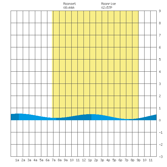 Cross Island tide chart for Sunday, April 2, 2023