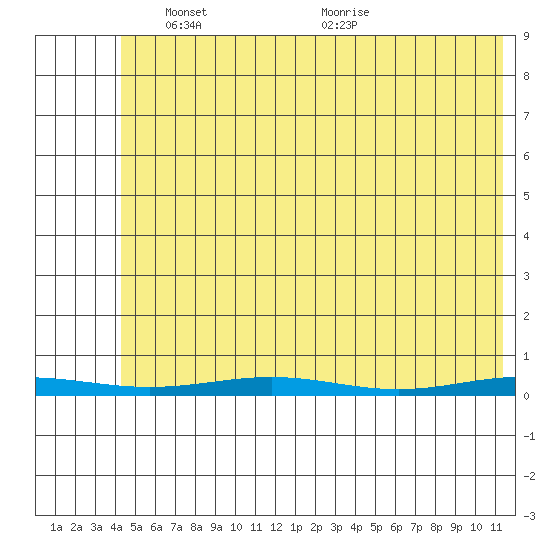Cross Island tide chart for Sunday, April 30, 2023