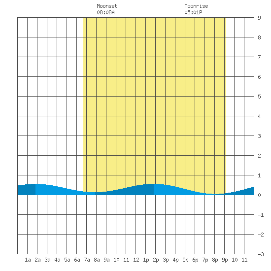 Cross Island tide chart for Monday, April 3, 2023
