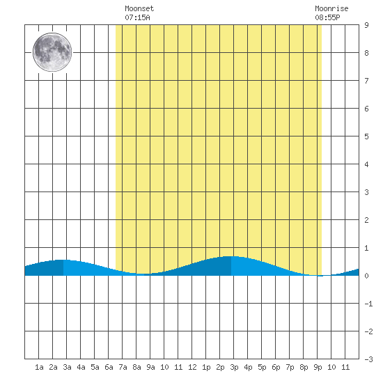 Cross Island tide chart for Wednesday, April 5, 2023