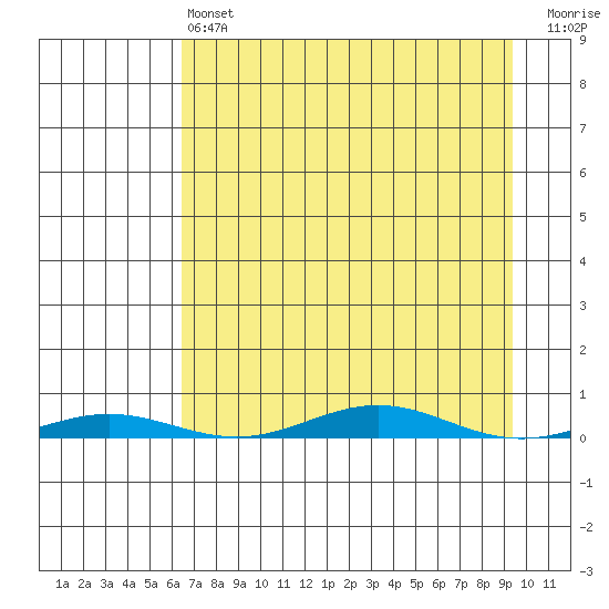 Cross Island tide chart for Thursday, April 6, 2023