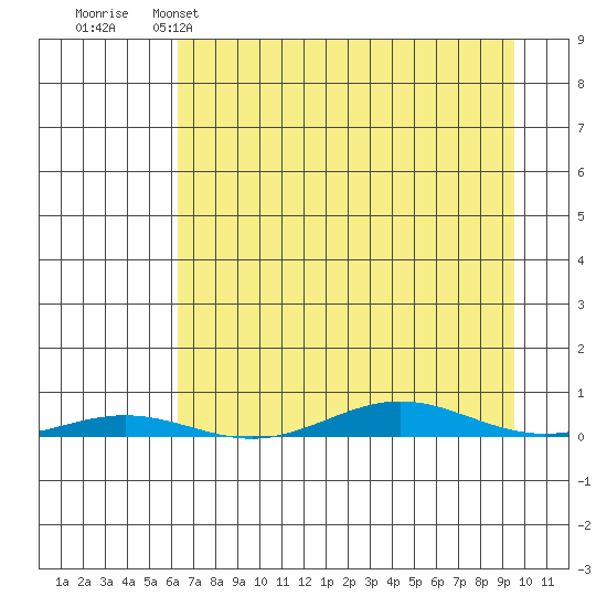 Cross Island tide chart for Saturday, April 8, 2023