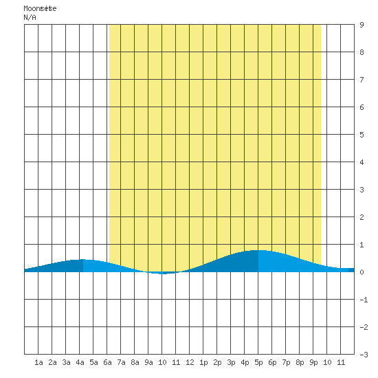 Cross Island tide chart for Sunday, April 9, 2023