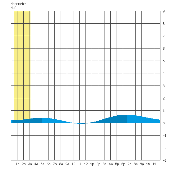 Cross Island tide chart for Wednesday, May 10, 2023