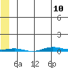 Cross Island tide chart for Wednesday, May 10, 2023