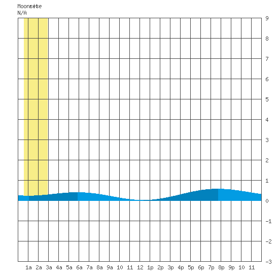 Cross Island tide chart for Thursday, May 11, 2023
