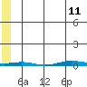 Cross Island tide chart for Thursday, May 11, 2023