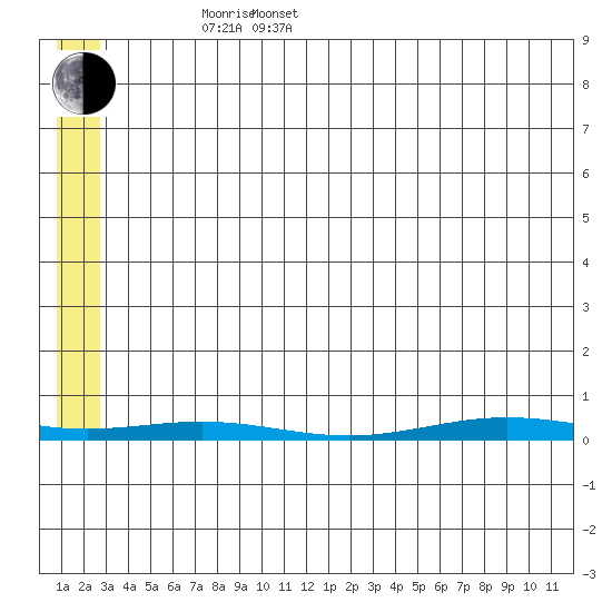 Cross Island tide chart for Friday, May 12, 2023
