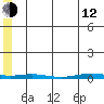Cross Island tide chart for Friday, May 12, 2023
