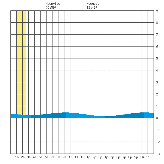 Cross Island tide chart for Saturday, May 13, 2023
