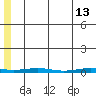 Cross Island tide chart for Saturday, May 13, 2023
