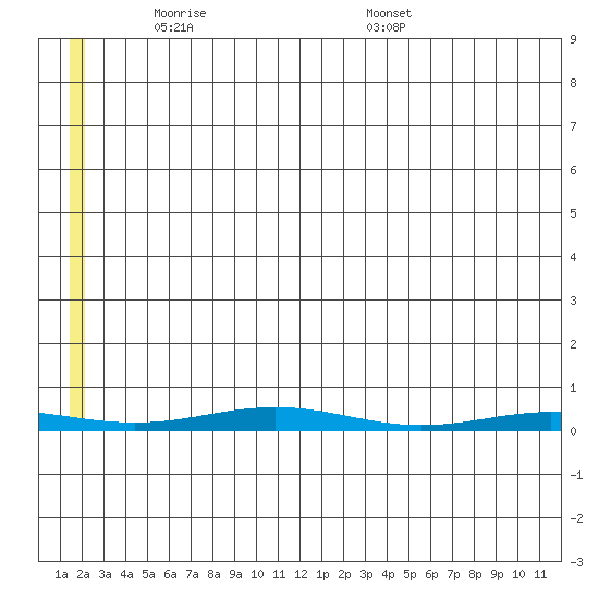 Cross Island tide chart for Sunday, May 14, 2023