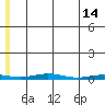Cross Island tide chart for Sunday, May 14, 2023
