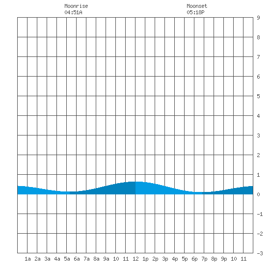 Cross Island tide chart for Monday, May 15, 2023