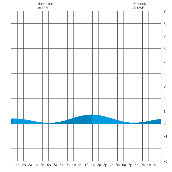 Cross Island tide chart for Tuesday, May 16, 2023