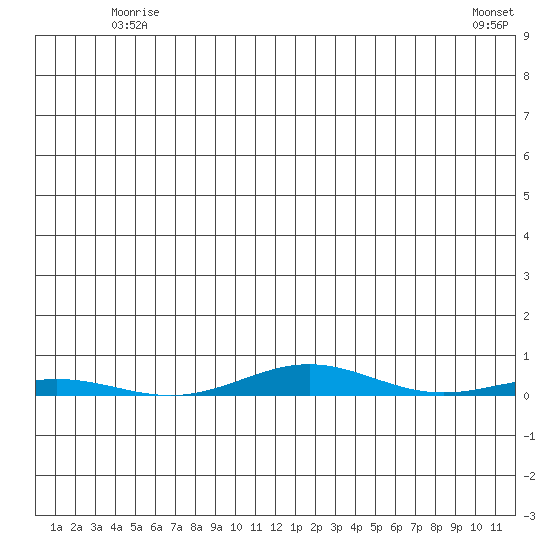 Cross Island tide chart for Wednesday, May 17, 2023