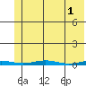 Cross Island tide chart for Monday, May 1, 2023