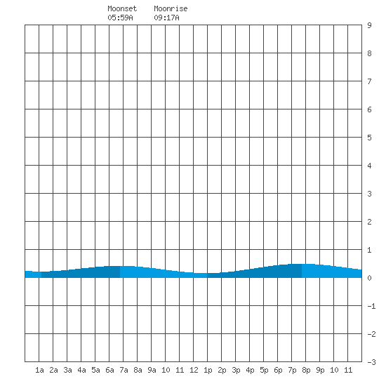 Cross Island tide chart for Friday, May 26, 2023