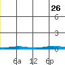 Cross Island tide chart for Friday, May 26, 2023