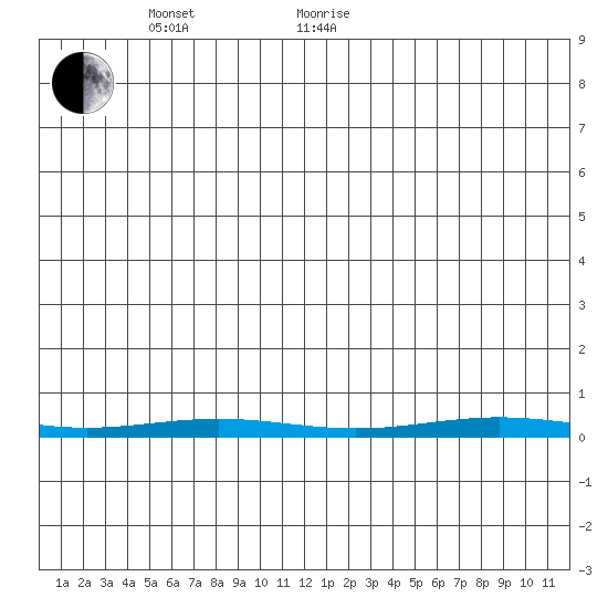 Cross Island tide chart for Saturday, May 27, 2023
