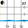 Cross Island tide chart for Saturday, May 27, 2023