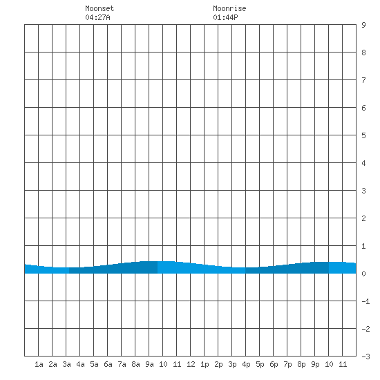 Cross Island tide chart for Sunday, May 28, 2023