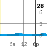 Cross Island tide chart for Sunday, May 28, 2023